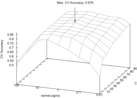 Fig. 3. Grid search for SVM optimal parameters C and σ .