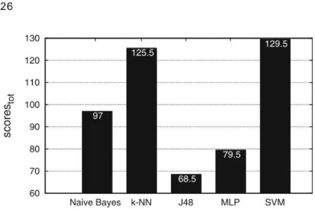 Fig. 6. Final ranking with the two-class configuration. Again, SVM reached the best score with 129.5.