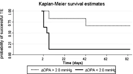 Fig. 3 Kaplan – Meier survival analysis of TE with an OPA drop on the first postoperative day of more or less than 2.0 mmHg compared with the presurgical baseline OPA