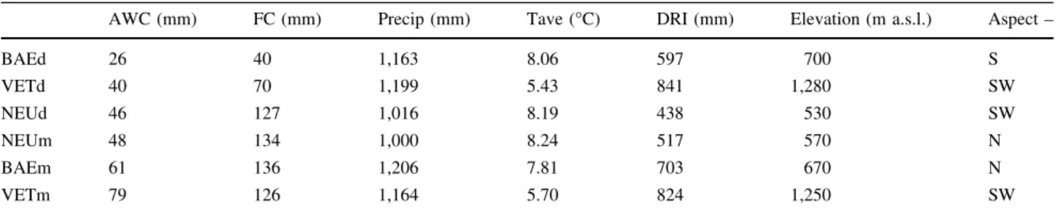 Table 1 Characteristics of the sampling sites sorted according to available field capacity (AWC)