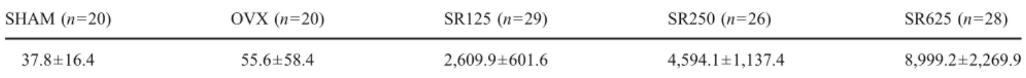 Table 1 Serum strontium concentration (in nanograms per milliliter) obtained at the end of a 52-week treatment with strontium ranelate at 125, 250, and 625 mg/kg/day in OVX rats