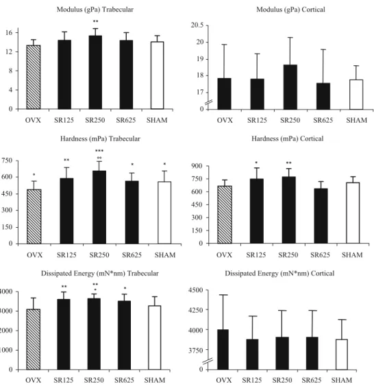 Fig. 5 Intrinsic trabecular and cortical bone quality testing of L2 lumbar vertebra in OVX rats treated with strontium ranelate.