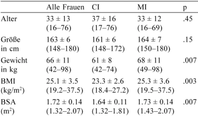 Abbildung 1 zeigt die Anwendung der modifizierten Schnur`schen Richtlinien (wegen der höheren  Korrela-tion des BMI als der BSA) auf unsere Patientinnen.