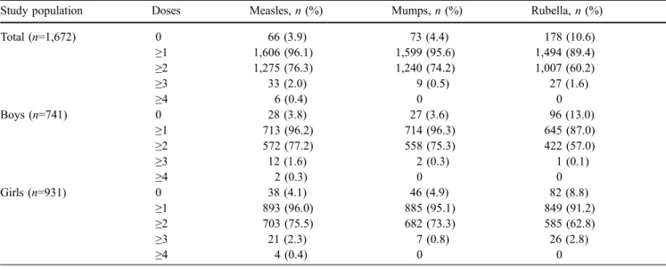Table 3 Immunization coverage for pertussis vaccinations and age at first dose in 1,672 students