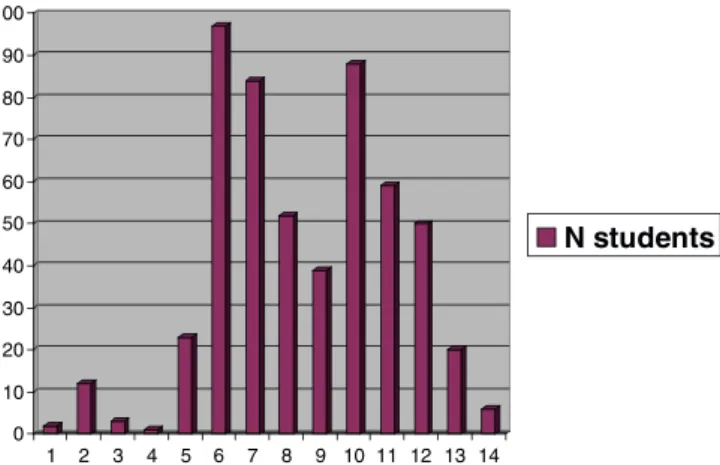 Fig. 3 Age when second dose of measles component vaccine was administered in 536 8th grade students