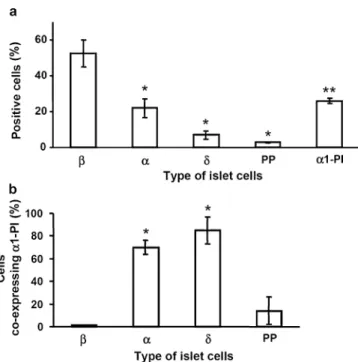 Fig. 1 α1-PI immunoreactive cells are abundant among islet cells and correspond to alpha and delta cells