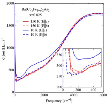 Fig. 1 Real part σ 1 (ω) of the optical conductivity of Ba(Co x Fe 1 − x ) 2 As 2 for x = 2.5 % in the near- and mid-infrared spectral range at selected temperatures above and below the structural phase transition at T s 
