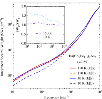 Fig. 3 Ratio of the averaged integrated spectral weight (SW = (SW a + SW b )/2) between 10 and 150 K for the  de-twinned sample, compared to the same ratio for data collected on the twinned specimen [16] (Color figure online)