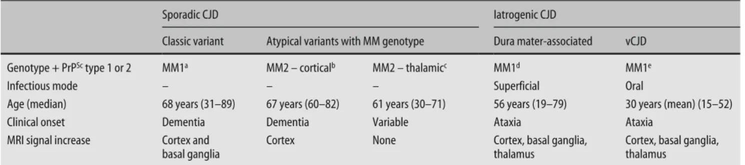 Table 5   Disease phenotypes in sporadic and iatrogenic CJD with MM genotype