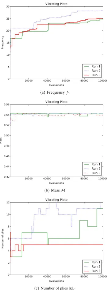 Fig. 9 Convergence plots for the twelve-ply vibrating plate experi- experi-ment for all three runs