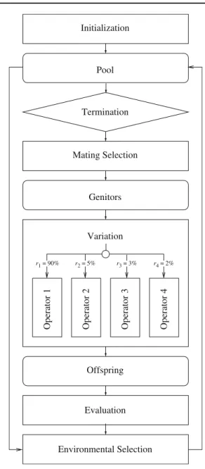 Fig. 1 Flowchart of evolutionary algorithm scheme (Algorithm 1)