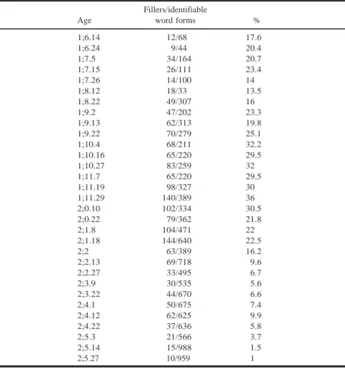 Table I. Number of Fillers Per Number of Identifiable Word-Forms Fillers/identifiable 