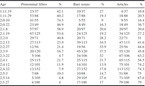 Table II. Proportion of Prenominal Fillers, Bare Nouns and Articles*
