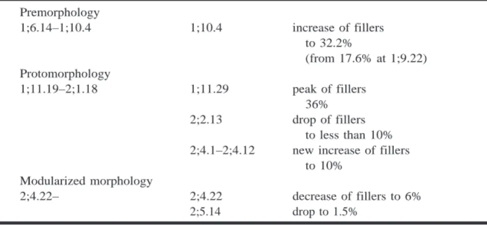 Table IV. Pre-, Proto-, and Modularized Morphology Phases and Filler Phases Premorphology 1;6.14–1;10.4 1;10.4 increase of fillers to 32.2% (from 17.6% at 1;9.22) Protomorphology 1;11.19–2;1.18 1;11.29 peak of fillers 36% 2;2.13 drop of fillers to less tha