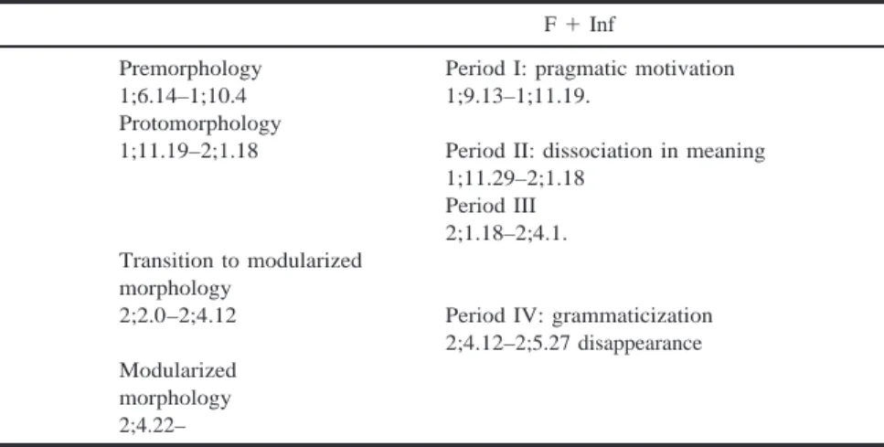Table IX. F  ⫹ Inf and Pre-, Proto-, and Modularized Morphology Phases