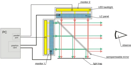 Fig. 1 Each monitor has a light-emitting diode (LED) backlight (yel- (yel-low), which can be instantly switched on or off for the complete screen.