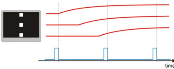 Fig. 4 Illustration of the time shift of the luminance curves (in red) as they would be virtually measured at the top, middle, and bottom of the screen over two full monitor refresh cycles after presenting an image with three patches (as depicted at the le