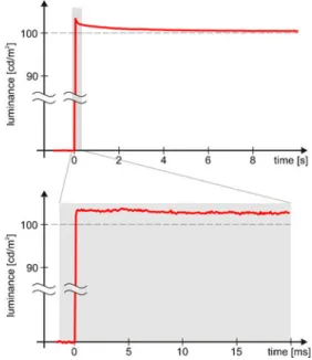 Fig. 10 Relative errors in luminous stimulus energy over the stimulus duration.