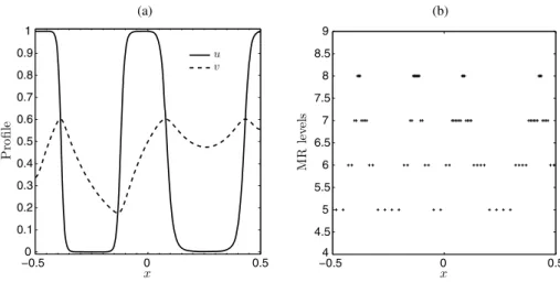 Fig. 5 Example 3: (a) profile of the numerical solution at y = 0.25 and (b) corresponding adaptive mesh for the Barkley model at time t = 20, calculated by Scheme A-MR