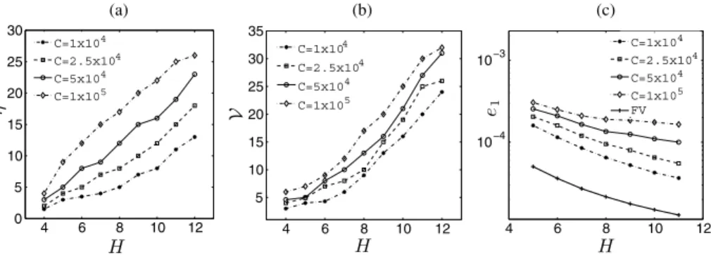 Fig. 8 Example 4: determination of the factor C in (21). (a) Data compression rate η, (b) Speed-up factor V , and (c) normalized L 1 -errors, for different levels H and values of C at time t = 50