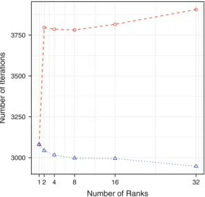 Figure 4 shows the iteration count for HPCPCG running on a 2 GHz Intel Xeon Nehalem X7550 with 4 sockets and 8 cores per socket, 512 GB of memory, running RHEL 6 with a 256x256x1024 grid size using strong scaling