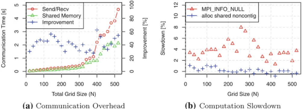 Fig. 6 Communication and computation performance for the five-point stencil kernel
