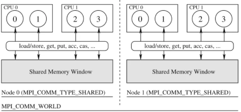 Fig. 1 Interprocess shared-memory extension using MPI RMA; an execution with two nodes is shown, and a shared memory window is allocated within each node