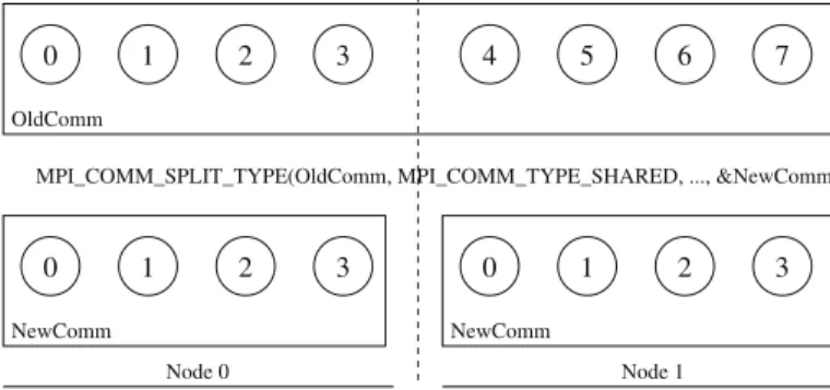 Fig. 2 MPI_Comm_split_type can be used to create communicators suitable for use by MPI_Win_