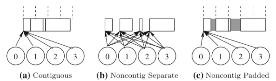 Fig. 3 Shared-memory window allocation strategies. Dotted li nes in a and c represent page boundaries.