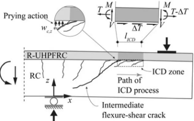 Fig. 2 Intermediate-crack-induced debonding in RU–RC elements [17]