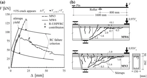 Figure 3 shows the member response and crack pattern of the two beams from a series of tests on cantilever beams [15]