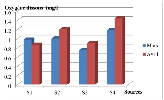 Figure 26: Evaluation spatio-temporelle de la CE dans les eaux de sources échantillonnées       (2016) 00.20.40.60.811.21.41.6S1S2 S3 S4 Mars AvrilSourcesOxygéne dissous  (mg/l)02004006008001000S1S2S3S4MarsAvrilSourcesCE (µs/cm)