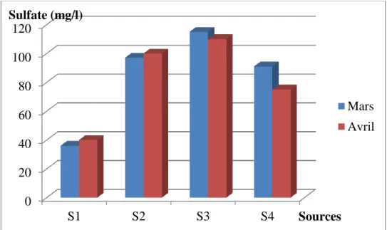Figure 32: Evaluation spatio-temporelle du sulfate dans les eaux de sources échantillonnées 