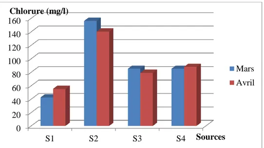 Figure 34: Evaluation spatio-temporelle du chlorure dans les eaux de sources échantillonnées                                               