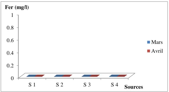 Figure 38: Evaluation spatio-temporelle du Fer dans les eaux de sources échantillonnées                                               
