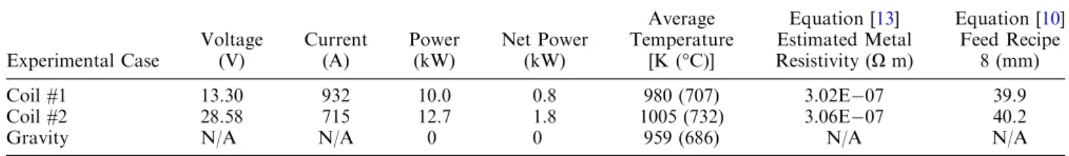 Table IV. Comparison of Calculated Lorentz Force Estimates from Analytical Equations and COMSOL 4.2 