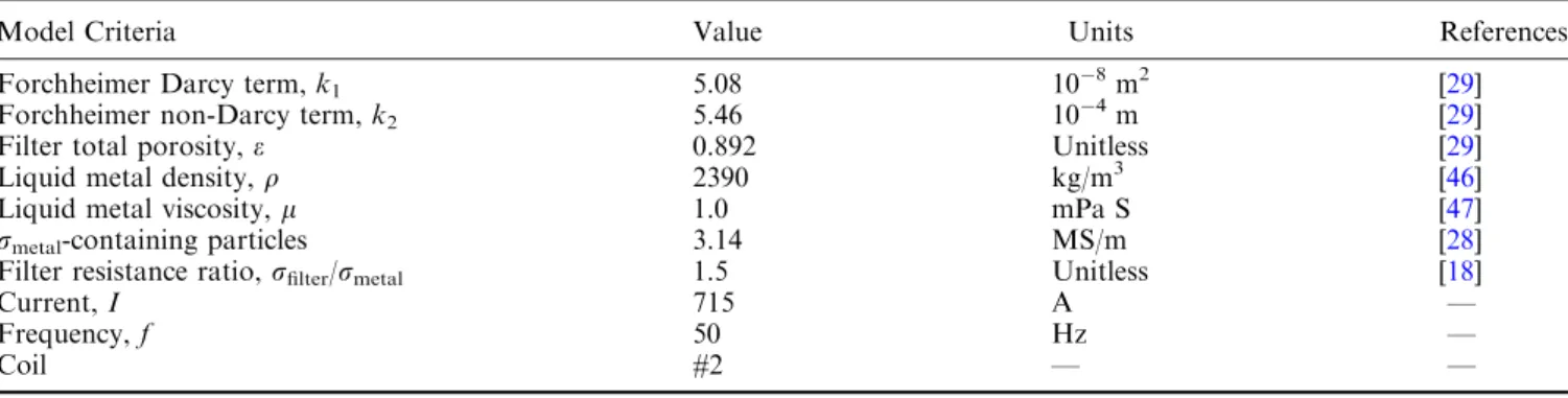 Table V. Summary of Data Used in FEM Flow Field Simulation