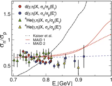 Fig. 1. Comparison of measured σ n /σ p ratios from [40, 41] to model predictions. Eta-Maid model [35] (MAID 1 (solid curve):