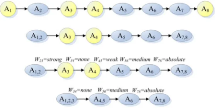 Fig. 2 Example of a product realisation graph