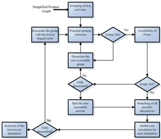 Fig. 4 Algorithm of search for the optimal configuration