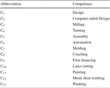 Table 1 The considered competences for the “Virtuelle Fabrik Nordwestschweiz-Mittelland”