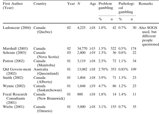 Table 2 Prevalence rates of problem and pathological gambling 2000–2005 seized with the CPGI First Author