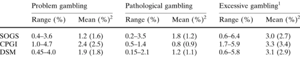 Table 4 Range and weighted mean of problem, pathological and excessive gambling seized with the SOGS, CPGI and DSM-IV