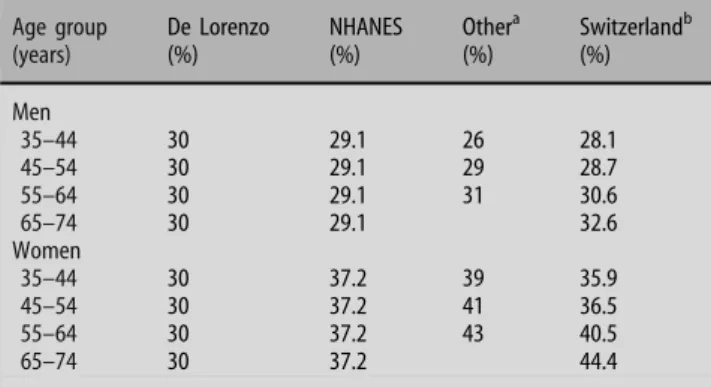 Table 1 Cut points used to define excess % of body fat Age group (years) De Lorenzo(%) NHANES(%) Other a(%) Switzerland b(%) Men 35–44 30 29.1 26 28.1 45–54 30 29.1 29 28.7 55–64 30 29.1 31 30.6 65–74 30 29.1 32.6 Women 35–44 30 37.2 39 35.9 45–54 30 37.2 