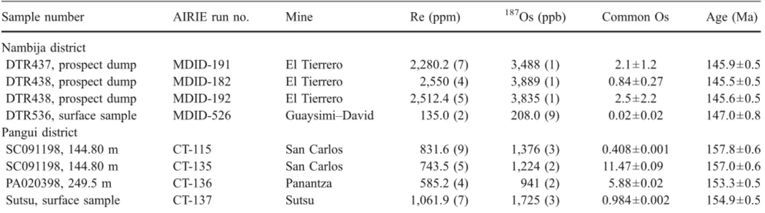 Table 2 Re – Os data for molybdenite samples from the Nambija and Pangui Cu – Mo – Au districts, Zamora batholith, southeast Ecuador
