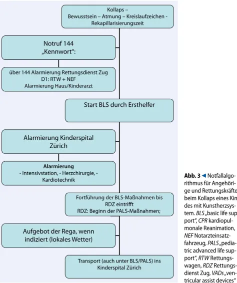 Abb. 3  9  Notfallalgo- Notfallalgo-rithmus für  Angehöri-ge und Rettungskräfte  beim Kollaps eines  Kin-des mit  Kunstherzsys-tem