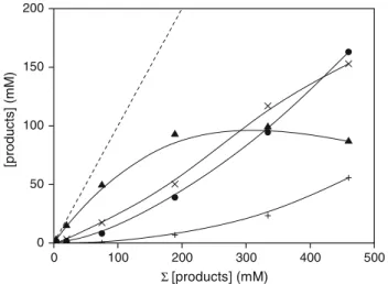 Fig. 1 Evolution of the cyclohexane autoxidation products at 130 C as a function of the sum of products: CyOOH ( m ), CyOH (9), Q=O ( d ), by-products (+)