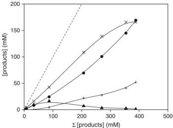 Fig. 4 Evolution of the cyclohexane autoxidation products at 130 C in the presence of 5 ppm Co(acac) 2 as a function of the sum of products: CyOOH ( m ), CyOH (9), Q=O ( d ), by-products (+)