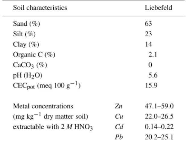 Table 1. Soil properties
