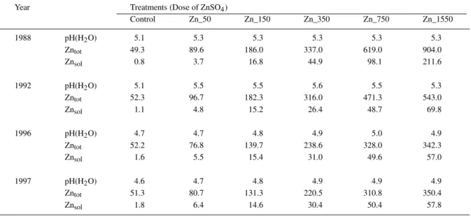 Table 2. ‘Total’ (HNO 3 -extraction) and ‘soluble’ (NaNO 3 -extraction) Zn in topsoil (0–20 cm) and soil pH 1, 5, 9 and 10 years after contamination (1987), depending on the applied ZnSO 4 dose